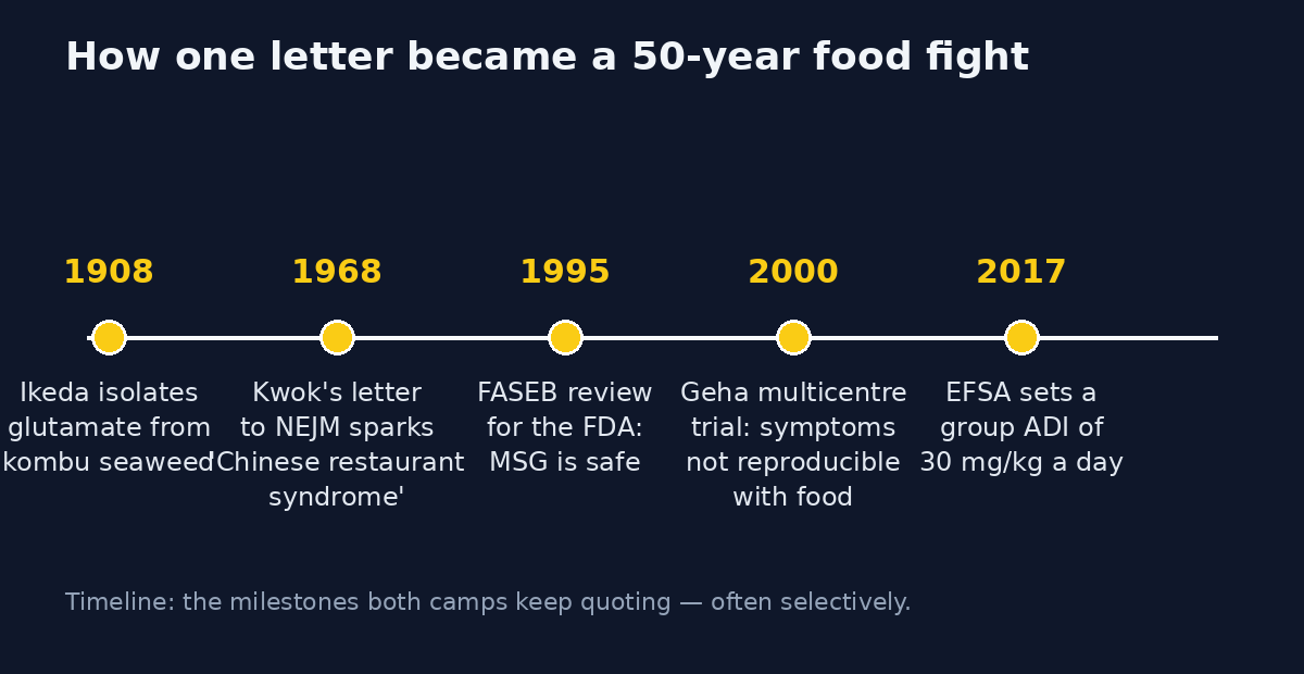 Timeline of the MSG debate from Ikeda in 1908 to EFSA in 2017