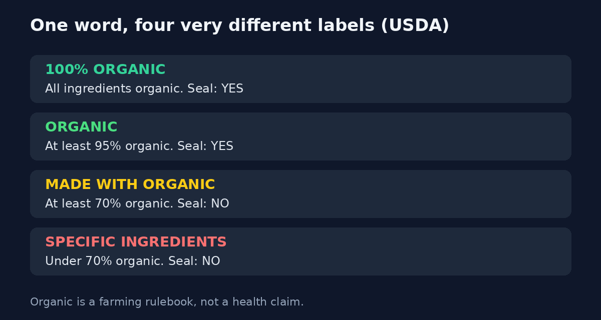 Diagram of the four USDA organic label tiers, from 100 percent organic down to specific organic ingredients, showing which tiers may carry the USDA seal