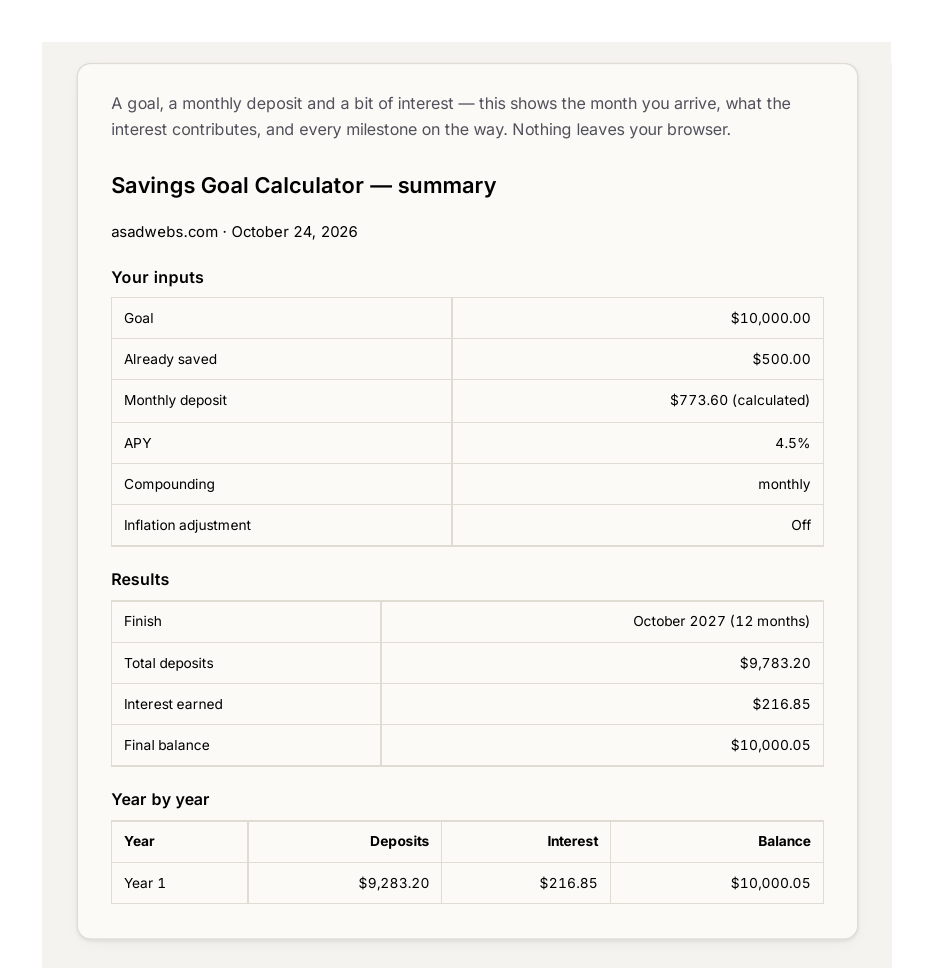 Savings Goal Calculator in use: a $10,000 goal with $500 already saved at 4.5% APY needs $773.60 a month over 12 months, finishing October 2027