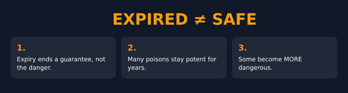 Infographic strip: expired does not mean safe, three reasons