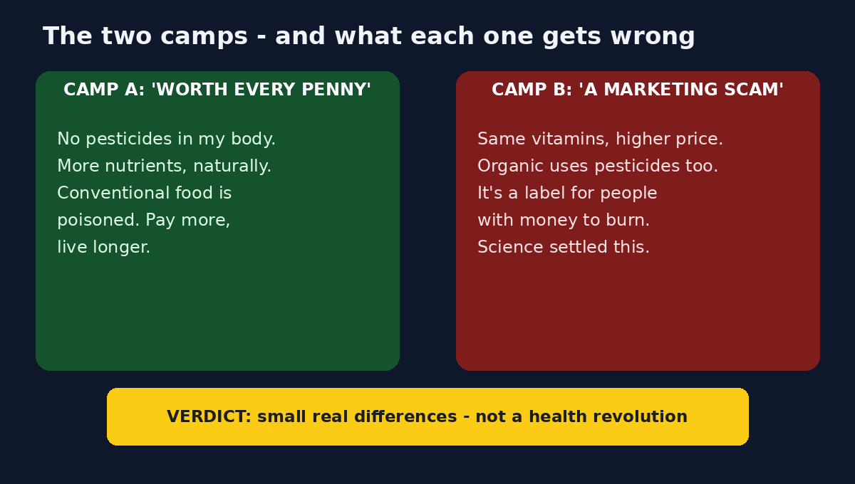 Diagram of the two camps in the organic food debate: worth every penny versus a marketing scam, with the verdict that the real differences are small, not a health revolution