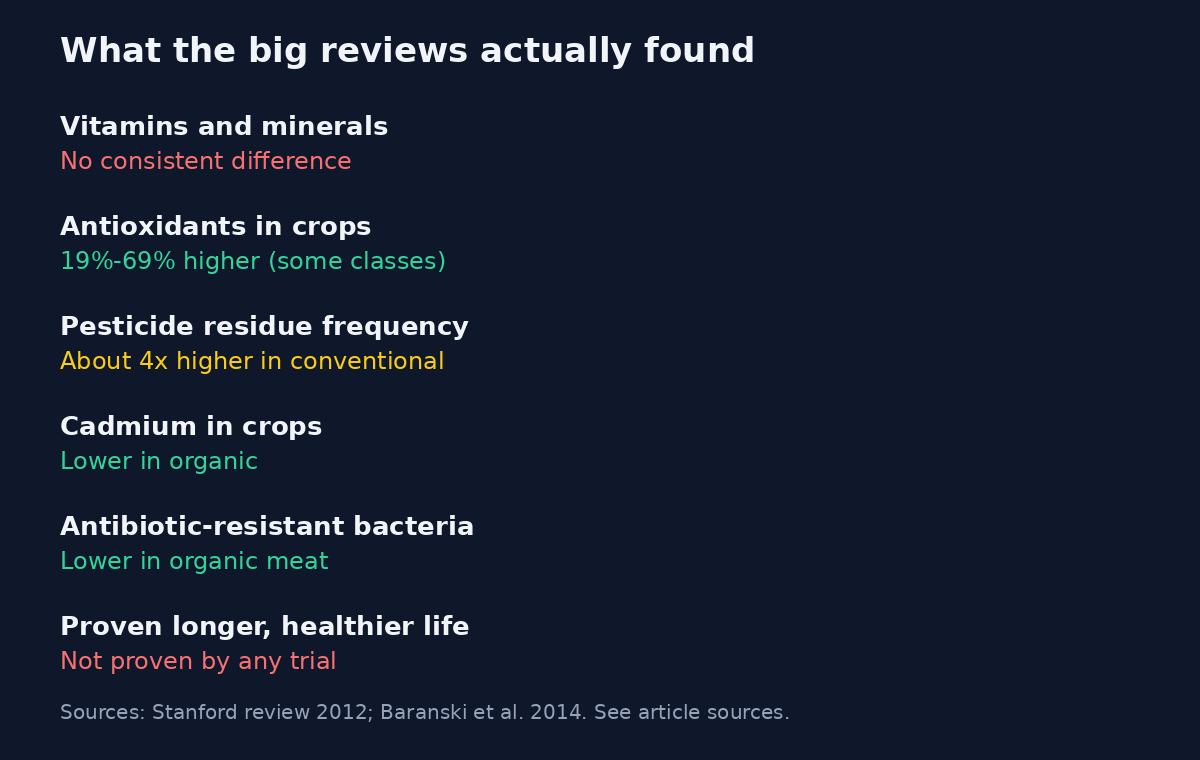 Chart summarising the organic food evidence: no consistent vitamin difference, antioxidants 19 to 69 percent higher in some classes, pesticide residues about four times more frequent in conventional crops, lower cadmium, and no proven longer life