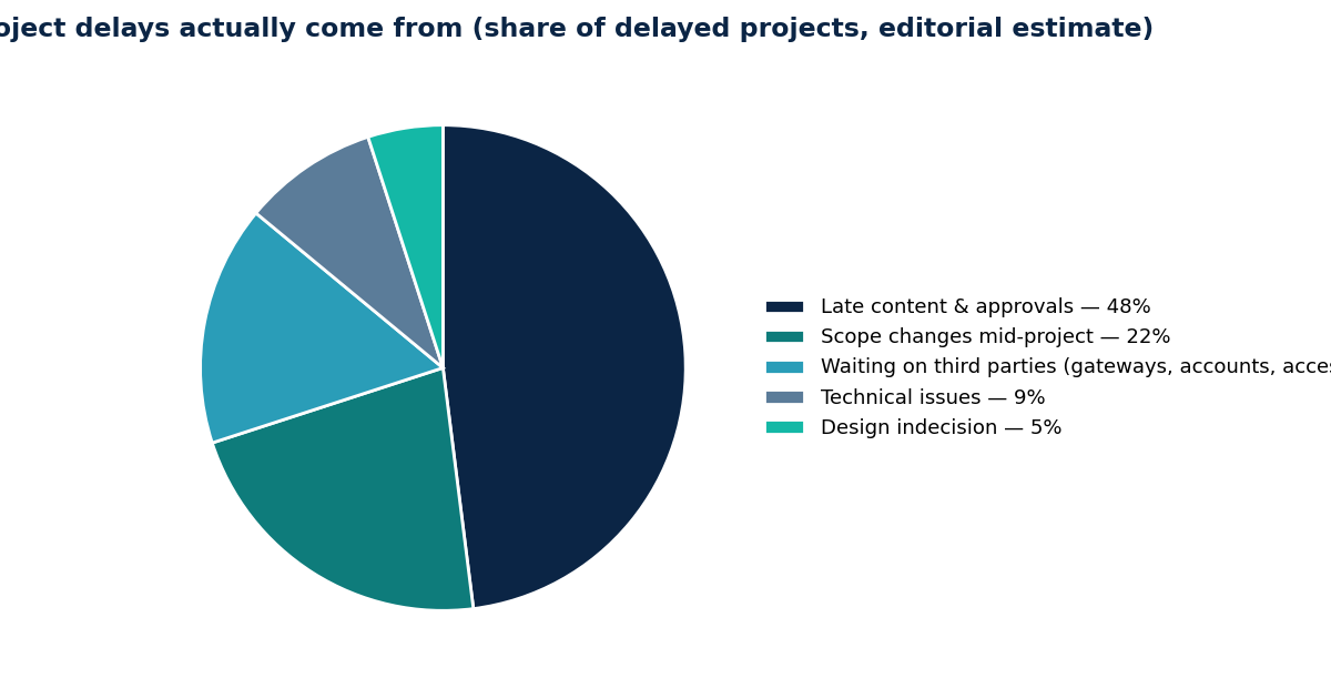 Where website project delays actually come from (share of delayed projects, editorial estimate)