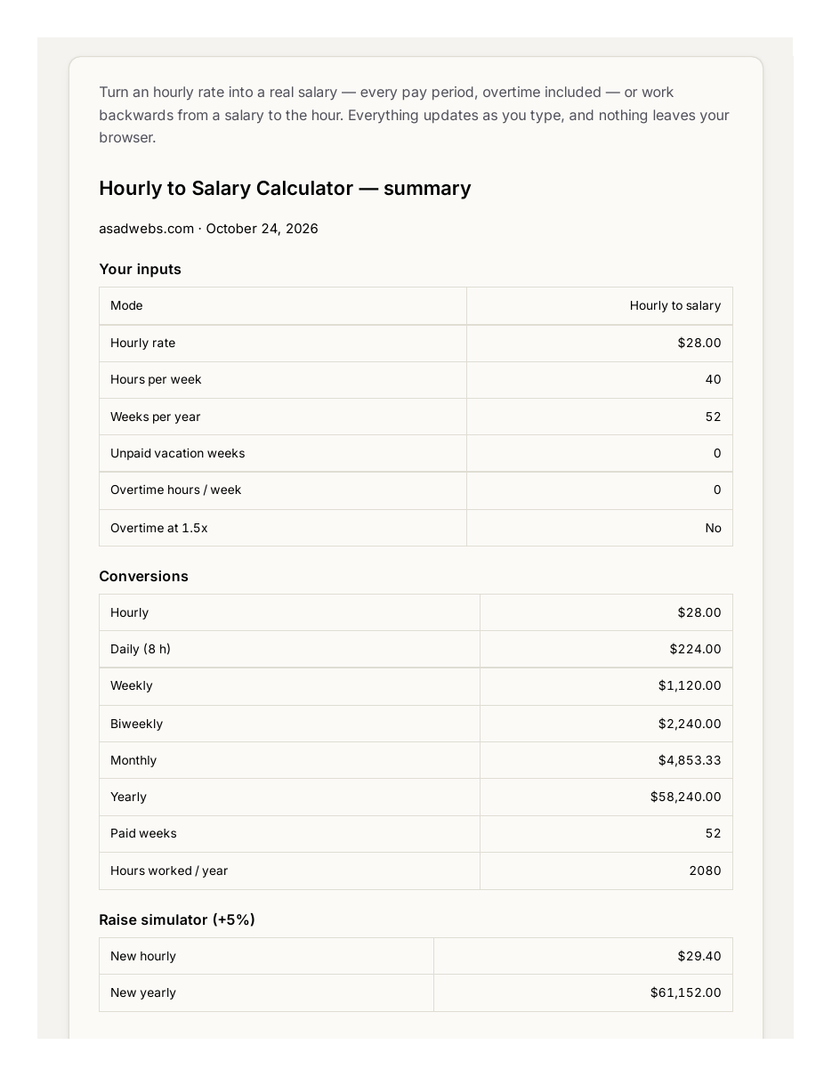 Hourly to Salary Calculator in use: $28 an hour at 40 hours a week converts to $58,240.00 a year, $4,853.33 a month and $1,120 a week