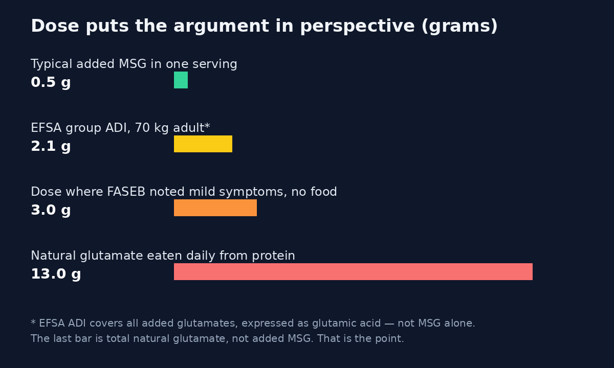 Bar chart comparing a typical MSG serving, the EFSA daily limit, the high dose linked to symptoms, and daily natural glutamate intake